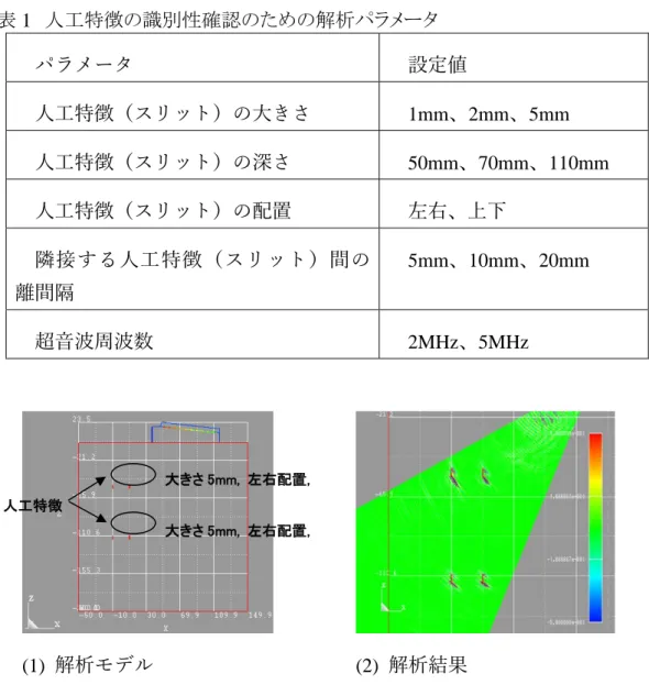 表 1 人工特徴の識別性確認のための解析パラメータ パラメータ 設定値 人工特徴（スリット）の大きさ 1mm 、 2mm 、 5mm  人工特徴（スリット）の深さ 50mm 、 70mm 、 110mm  人工特徴（スリット）の配置 左右、上下 隣接する人工特徴（スリット）間の  離間隔 5mm 、 10mm 、 20mm  超音波周波数 2MHz 、 5MHz  (1)  解析モデル (2)  解析結果 図 1  識別性確認のための解析モデル及び解析結果  18 ケースのシミュレーション解析の結果から以下