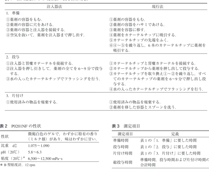 表 1　注入器法および現行法の投与操作方法 注入器法 現行法 1．準備 ①薬剤の容器をもむ． ②薬剤の容器に穴をあける． ③薬剤の容器と注入器を接続する． ④空気を抜いて，薬剤を注入器まで押し出す． ①薬剤の容器をもむ． ②薬剤の容器をハサミであける．③薬剤を容器に移す． ④薬剤をカテーテルチップに吸引する． ⑤カテーテルチップの先端をふく． ⑥   ④～⑤を繰り返し，6 本のカテーテルチップに薬剤を 吸引する． 2 ．投与 ①注入器と胃瘻カテーテルを接続する． ②   注入器を押し引きして，薬剤の全てを 