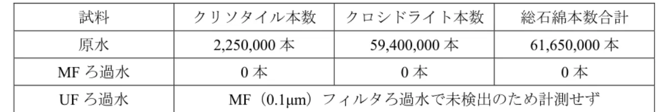 表 1  石綿含有汚染水ろ過試験結果  試料 クリソタイル本数 クロシドライト本数 総石綿本数合計 原水  2,250,000 本  59,400,000 本  61,650,000 本 MF ろ過水  0 本  0 本  0 本 UF ろ過水  MF （ 0.1μm ）フィルタろ過水で未検出のため計測せず 測定の結果、原水には 6 千万本を超える石綿（クリソタイル、クロシドライト）が含まれていたが、 MF （ 0.1μm ）フィルタろ過水に石綿繊維は確認されず良好な結果が得られている。このように、フィル 