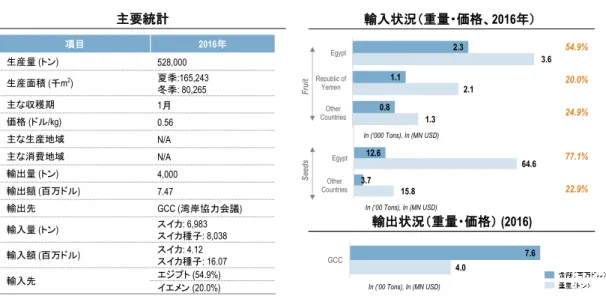図表  45  スイカの生産・消費・貿易 