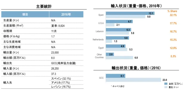 図表  47  レタスの生産・消費・貿易   