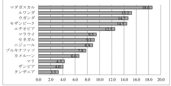 図 4-3  サブサハラ・アフリカ諸国の初等教育中退率比較（2009 年） （単位：%）  同国のASC質問票の回収率が低いことに加えて、学年・学期途中での転校が多く、こう した転出・転入者数がフォローされていないため、ある学校へ来なくなったとしても、中 退したのか、継続して学校に通っているかを確認できる仕組みは学校にも地方行政にも整 備されていないことなどの理由から、現状では同国の中退率を明確にすることは難しい（教 育省EMIS責任者へのヒアリング） 。  (4)  コーホート残存率  UPE の下で初め