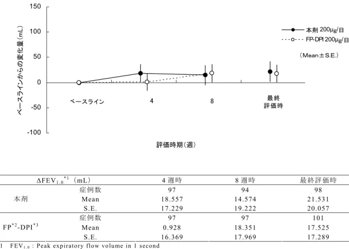 図 2.7.6.4.1.3-3 FEV 1.0 のベースラインからの変化量における経時的変化 3）自覚症状及び併用薬剤・療法の評点  いずれの評点においても最終評価時，両群間はほぼ同程度の変化量を示した．評価時 期別に平均変化量（調整済）の差（本剤－FP-DPI）の 95%両側信頼区間を求めたが，い ずれの評点においても両群とも BDP-CFC 前治療によるベースラインからの変化は小さ く，両群間はほぼ同程度の平均変化を示した．  （3）有効性の結論    本試験の有効性の結論を以下に示した． 無作為化され