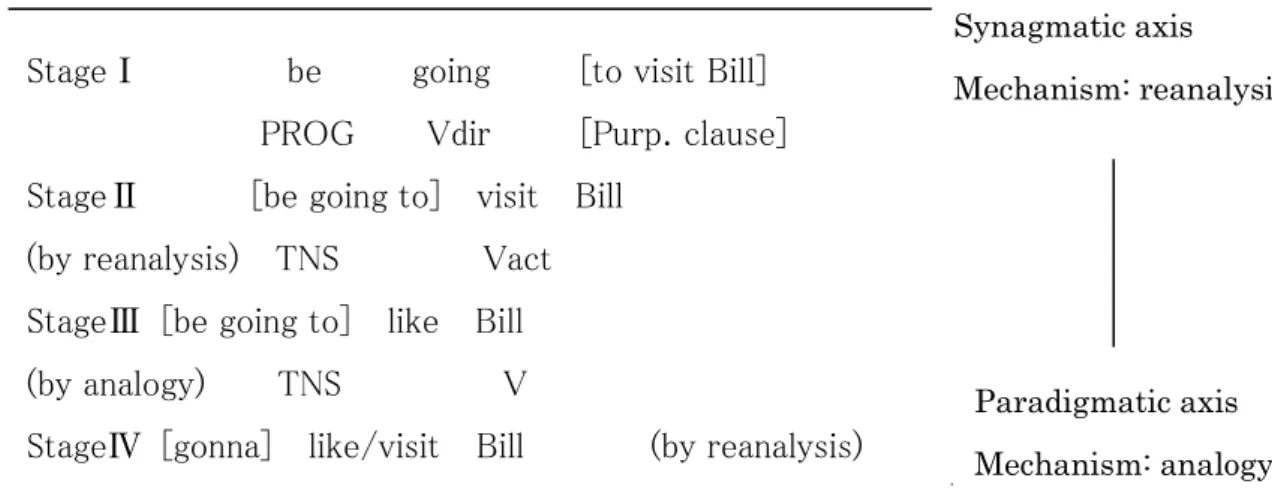 Figure 3.2 Schema of the development of auxiliary be going to