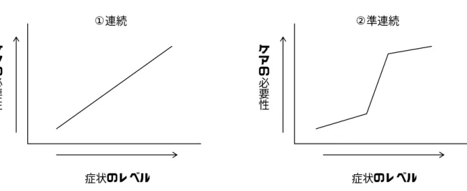 Figure 0-2  症状のレベルとケアの必要性の関係（Johns &amp; van Os, 2001 より） 