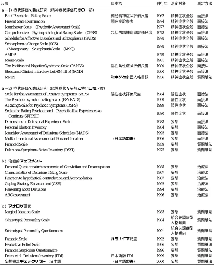 Table 0-1  妄想のアセスメントツール