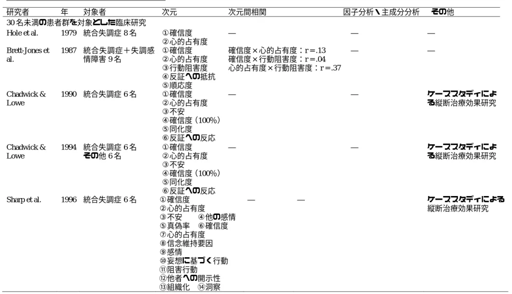 Table 0-2：多次元アセスメントによる妄想研究 研究者  年  対象者  次元  次元間相関  因子分析・主成分分析  その他  30 名未満の患者群を対象とした臨床研究  Hole et al