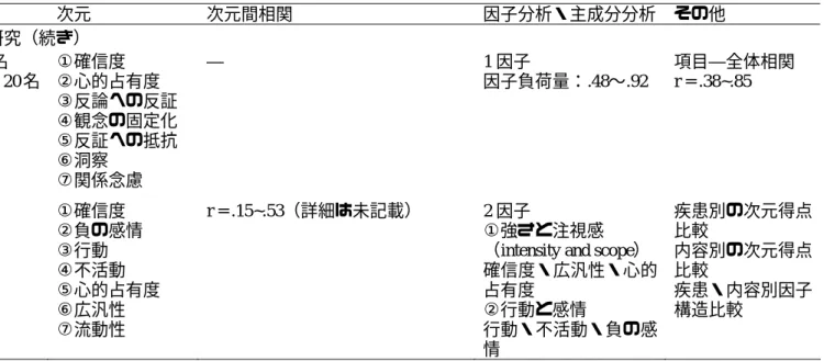 Table 0-2：多次元アセスメントによる妄想研究（続き） 研究者  年  対象者  次元  次元間相関  因子分析・主成分分析 その他  30 名以上の患者群を対象とした臨床研究（続き）  Eisen et al