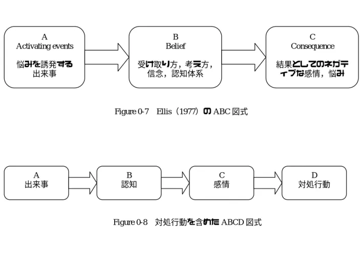 Figure 0-7  Ellis（1977）の ABC 図式 