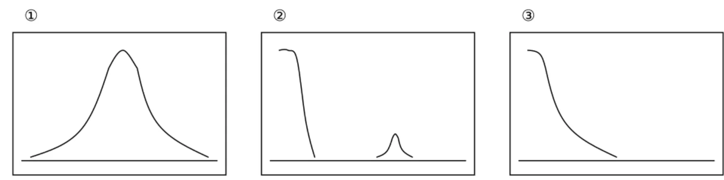 Figure 0-1  統合失調症の症状の分布（Johns &amp; van Os, 2001 より） 