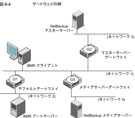 図 6-4 ゲートウェイの例 メディアサーバーゲートウェイG3BMR クライアントNetBackupマスターサーバー (ネットワーク 3)(ネットワーク 1) (ネットワーク 2) (ネットワーク 4) NetBackup メディアサーバーデフォルトゲートウェイG1マスターサーバーゲートウェイG2 BMR ブートサーバー この図のクライアントは、デフォルトゲートウェイのみを使用してすべての必要なサーバー と通信することはできません。このような構成の場合、デフォルトゲートウェイを G1 に、マ スターサーバー