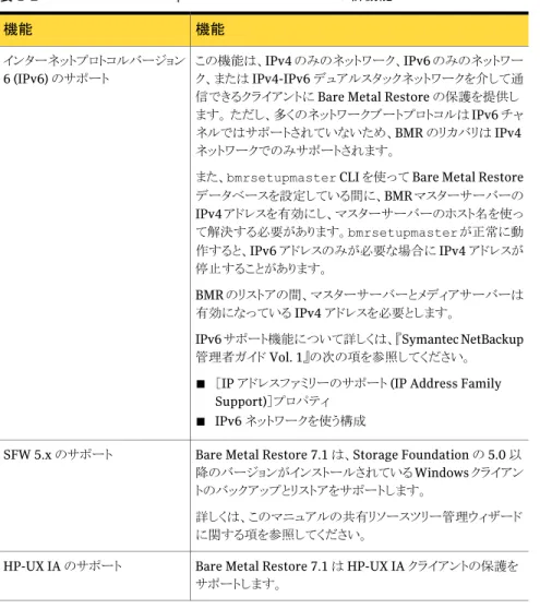 表 1-2 NetBackup Bare Metal Restore 7.1 の新機能 機能