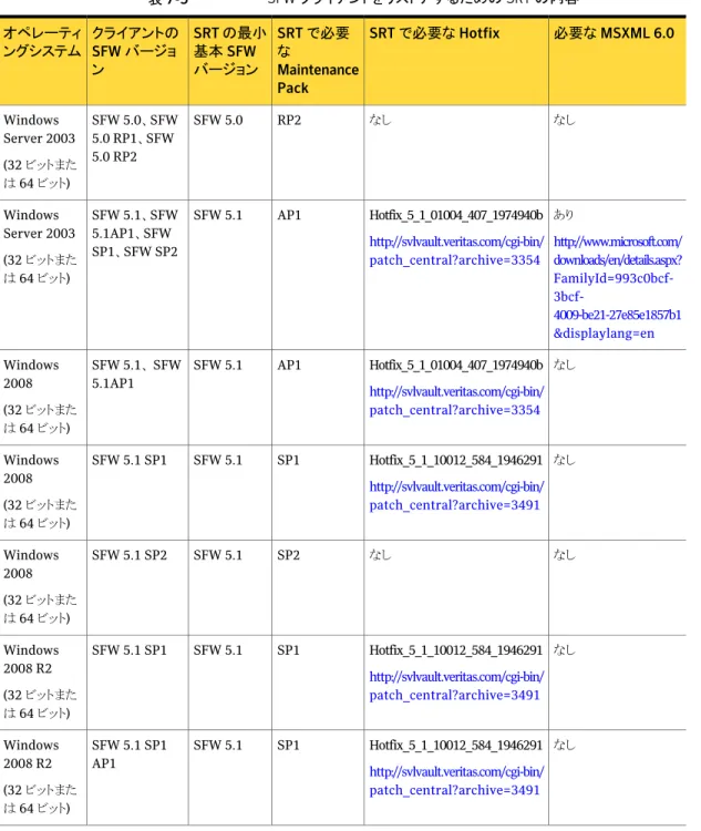 表 7-5 SFW クライアントをリストアするための SRT の内容 必要な MSXML 6.0SRT で必要な HotfixSRT で必要 な Maintenance PackSRT の最小基本 SFWバージョンクライアントのSFW バージョンオペレーティングシステム なし RP2 なしSFW 5.0SFW 5.0、SFW 5.0 RP1、SFW 5.0 RP2WindowsServer 2003 (32 ビットまた は 64 ビット) あり http://www.microsoft.com/ downl