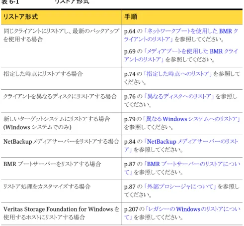 表 6-1 リストア形式 手順リストア形式 p.64 の 「ネットワークブートを使用した BMR ク ライアントのリストア」 を参照してください。 p.69 の 「メディアブートを使用した BMR クライ アントのリストア」 を参照してください。同じクライアントにリストアし、最新のバックアップを使用する場合 p.74 の 「指定した時点へのリストア」 を参照して ください。指定した時点にリストアする場合 p.76 の 「異なるディスクへのリストア」 を参照し てください。クライアントを異なるディスクにリスト