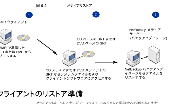 図 6-2 メディアリストア BMR クライアント BMR で準備した CD または DVD から ブートする CD メディアまたは DVD メディア上の SRT からシステムファイルおよび クライアントソフトウェアにアクセスする NetBackup メディアサーバー (バックアップイメージ)NetBackup バックアップイメージからファイルをリストアするCD ベースの SRT またはDVD ベースの SRT231 クライアントのリストア準備 クライアントをリストアする前に、クライアントをリストア準備する