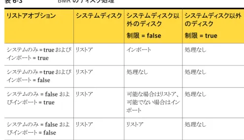 表 6-3 に、2 つのリストア準備オプションに応じた BMR のディスクの処理方法を示しま す。