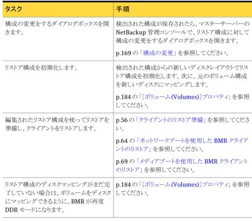 表 6-9 Dissimilar System Restore の概要 手順タスク