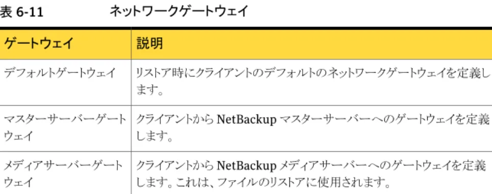 表 6-11 ネットワークゲートウェイ 説明ゲートウェイ リストア時にクライアントのデフォルトのネットワークゲートウェイを定義し ます。デフォルトゲートウェイ クライアントから NetBackup マスターサーバーへのゲートウェイを定義 します。マスターサーバーゲートウェイ クライアントから NetBackup メディアサーバーへのゲートウェイを定義 します。これは、ファイルのリストアに使用されます。メディアサーバーゲートウェイ すべてのゲートウェイを指定する必要はありません。クライアントがデフォルトゲート