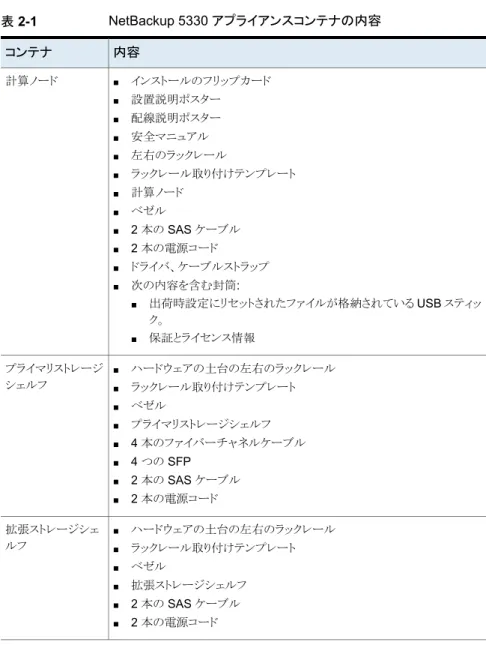 表 2-1 NetBackup 5330 アプライアンスコンテナの内容 内容コンテナ ■ インストールのフリップカード ■ 設置説明ポスター ■ 配線説明ポスター ■ 安全マニュアル ■ 左右のラックレール ■ ラックレール取り付けテンプレート ■ 計算ノード ■ ベゼル ■ 2 本の SAS ケーブル ■ 2 本の電源コード ■ ドライバ、ケーブルストラップ ■ 次の内容を含む封筒: ■ 出荷時設定にリセットされたファイルが格納されている USB スティッ ク。 ■ 保証とライセンス情報計算ノード ■ ハ