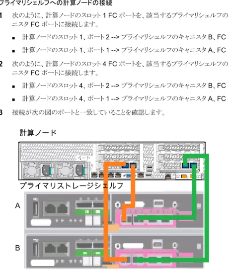 表 3-2 プライマリシェルフ FC ポート プライマリストレージシェルフの FC ポート キャニスタ A、FC Ch1 と FC Ch2 キャニスタ B、FC Ch1 と FC Ch2 プライマリシェルフへの計算ノードの接続 1 次のように、計算ノードのスロット 1 FC ポートを、該当するプライマリシェルフのキャ ニスタ FC ポートに接続します。 ■ 計算ノードのスロット 1、ポート 2 --> プライマリシェルフのキャニスタ B、FC Ch1 ■ 計算ノードのスロット 1、ポート 1 --&g