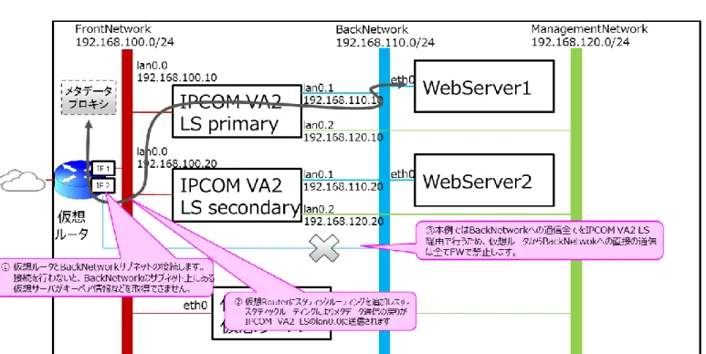 図 2-2：メタデータ通信の設定 