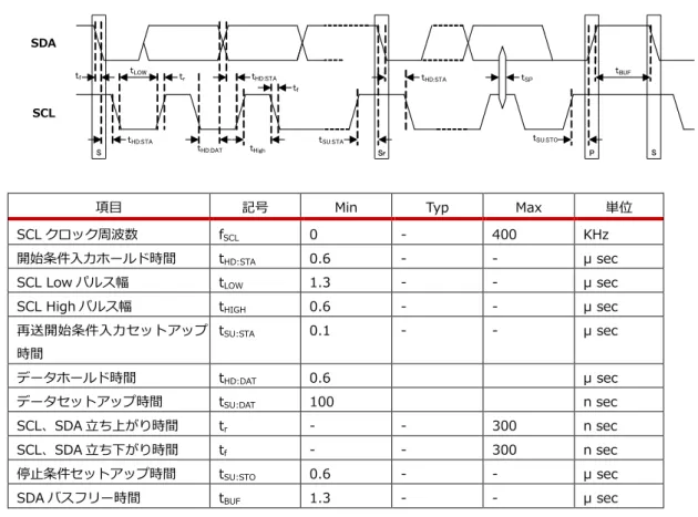 Fig 3.4-2  I 2 C インタフェース  AC 特性 