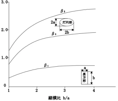 図 10.2<1>  10.3  (a)  8.2(a)は 、 本 項 に つ い て 準 用 す る 。     (甲 板 室 及 び 船 楼 )  第 1 1条 第７条第１項の規定により設けなければならない水密甲板上の甲板室又は船楼内の甲板に倉 口、昇降口、機関室口その他の甲板口を設ける場合は、当該甲板室又は船楼は、堅ろうなものとしな ければならない。ただし、機関室口以外の甲板口が第８条の規定に適合する場合又は機関室口が前条 の規定に適合する囲壁を有する場合は、この限りでない。  ２ 前項の