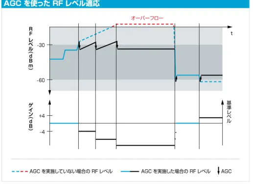 図 5：R&amp;S ® IQR-K104 オプションは R&amp;S ® TSMW スキャナの AGC 機能を作動させ、現実的なスペク トラムへ変換できるよう I/Q データの基準レベルを保存します。