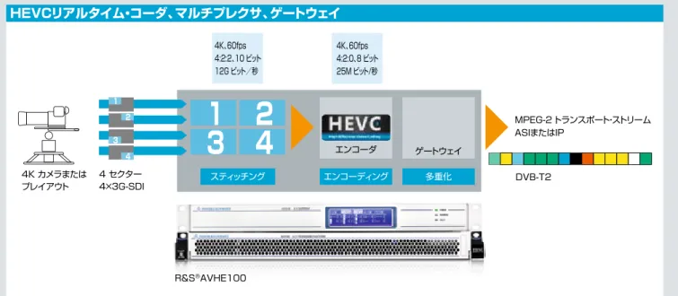 図 4：R＆S ® AVHE100 は、3G-SDI ケーブルで送られてくる 1/4 ずつの画像をつなぎ合わせることによってフルスクリーン画像を生成し、HEVC コー デック（H.265）を使用してそれをリアルタイムで圧縮します。圧縮された信号はさらに  MPEG  2 トランスポート・ストリームにパッケージ化されて、配信 ネットワークに送られます。B  HEVCリアルタイム・コーダ、マルチプレクサ、ゲートウェイコンパクトな R＆S®AVHE100 ヘッドエンドは、4K 番組データを処理して送信可能なトラン
