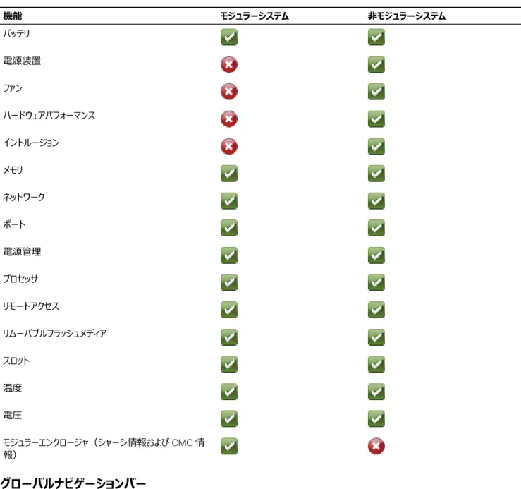 表 8. モジュラーおよび非モジュラーシステムにおける Server Administrator ユーザーインタフェースの違い 機能 モジュラーシステム 非モジュラーシステム バッテリ 電源装置 ファン ハードウェアパフォーマンス イントルージョン メモリ ネットワーク ポート 電源管理 プロセッサ リモートアクセス リムーバブルフラッシュメディア スロット 温度 電圧 モジュラーエンクロージャ（シャーシ情報および CMC 情 報） グローバルナビゲーションバー グローバルナビゲーションバーとそのリンクは、