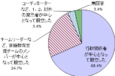 図表  3-12  家庭教育支援チームの設立の経緯(n=174) 
