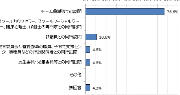 図表  3-30  家庭等への主な訪問形態(n=47) 
