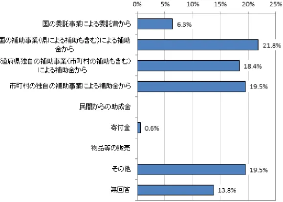 図表  3-35  家庭教育支援チームの最も主な財源(n=174) 