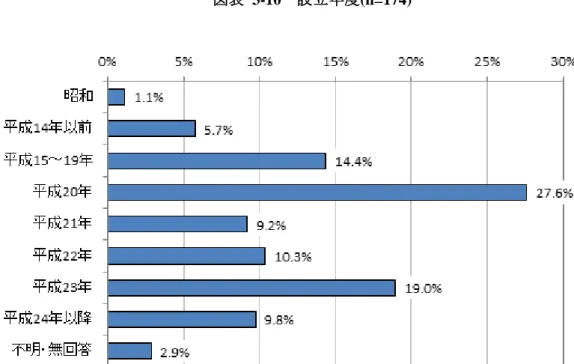 図表  3-10  設立年度(n=174) 
