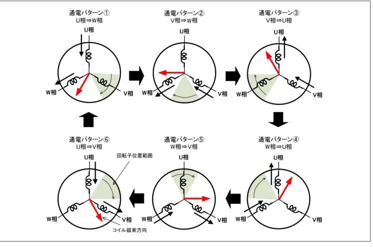 図 3-3  6 つの通電パターンと回転子位置範囲  補足： １．図 3-3 で示したホールセンサ信号と通電パターンの関係は、本システムに合わせています。モータ仕 様等が異なる場合は、システムに合った通電パターンの設定が必要になります。 ２． 120 度通電制御では 1 周につき 6 種類の通電パターンしか生成しないので、原理的に必ずトルクリッ プルが発生します。