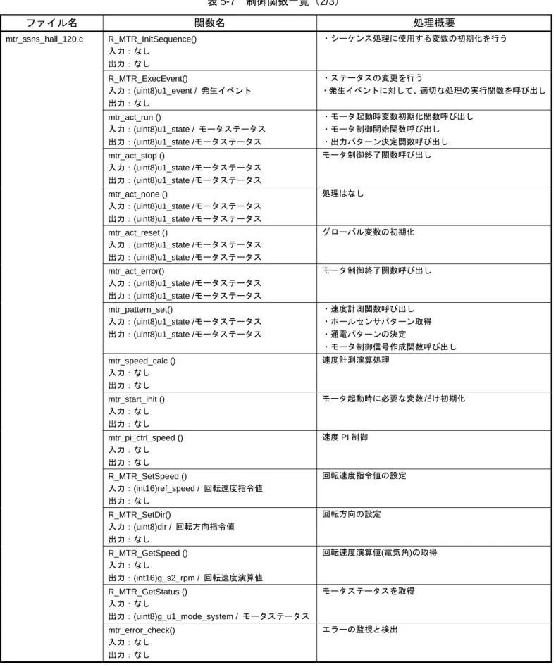 表 5-7  制御関数一覧（2/3）  ファイル名  関数名  処理概要  mtr_ssns_hall_120.c R_MTR_InitSequence()  入力：なし  出力：なし  ・シーケンス処理に使用する変数の初期化を行う  R_MTR_ExecEvent()  入力：(uint8)u1_event /  発生イベント  出力：なし  ・ステータスの変更を行う  ・発生イベントに対して、適切な処理の実行関数を呼び出し mtr_act_run ()  入力：(uint8)u1_state /  モー