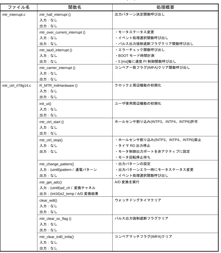 表 5-7  制御関数一覧(3/3)  ファイル名 関数名 処理概要 mtr_interrupt.c mtr_hall_interrupt  ()  入力：なし  出力：なし  出力パターン決定関数呼び出し  mtr_over_current_interrupt ()  入力：なし  出力：なし  ・モータステータス変更  ・イベント処理選択関数呼び出し  ・パルス出力強制遮断フラグクリア関数呼び出し  mtr_tau0_interrupt ()  入力：なし  出力：なし  ・エラーチェック関数呼び出し 