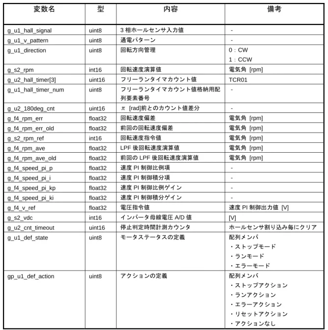 表 5-8  変数一覧(2/2)  変数名 型 内容 備考 g_u1_hall_signal uint8 3 相ホールセンサ入力値  ‐  g_u1_v_pattern uint8  通電パターン  ‐  g_u1_direction uint8  回転方向管理  0：CW  1：CCW  g_s2_rpm int16  回転速度演算値  電気角 [rpm]  g_u2_hall_timer[3] uint16  フリーランタイマカウント値  TCR01  g_u1_hall_timer_num uint8
