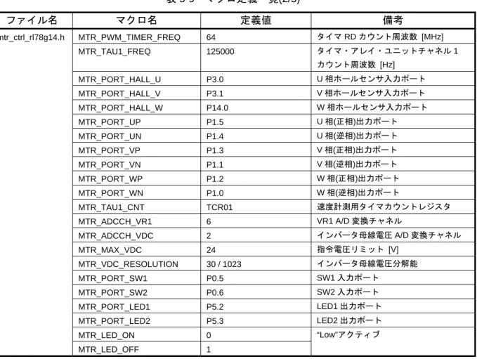 表 5-9  マクロ定義一覧(2/5)  ファイル名 マクロ名 定義値 備考 mtr_ctrl_rl78g14.h MTR_PWM_TIMER_FREQ  64  タイマ RD カウント周波数 [MHz]  MTR_TAU1_FREQ 125000  タイマ・アレイ・ユニットチャネル 1  カウント周波数 [Hz]  MTR_PORT_HALL_U P3.0  U 相ホールセンサ入力ポート  MTR_PORT_HALL_V P3.1  V 相ホールセンサ入力ポート  MTR_PORT_HALL_W P14.