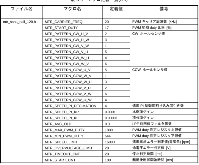 表 5-9  マクロ定義一覧(3/5)  ファイル名 マクロ名 定義値 備考 mtr_ssns_hall_120.h MTR_CARRIER_FREQ  20  PWM キャリア周波数 [kHz]  MTR_START_DUTY 17  PWM 初期 duty 比率 [%]  MTR_PATTERN_CW_U_V 2  CW  ホールセンサ値  MTR_PATTERN_CW_U_W 3  MTR_PATTERN_CW_V_W 1  MTR_PATTERN_CW_V_U 5  MTR_PATTERN_CW_W
