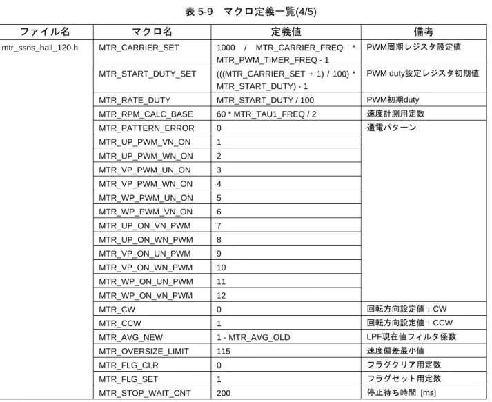 表 5-9  マクロ定義一覧(4/5) 