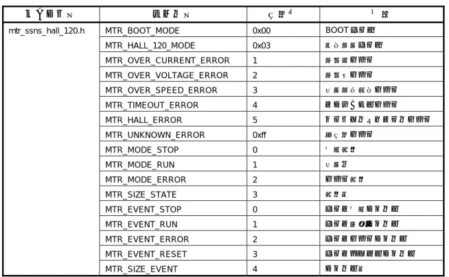 表 5-9  マクロ定義一覧(5/5) 