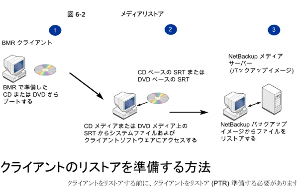 図 6-2 メディアリストア BMR クライアント BMR で準備した CD または DVD から ブートする CD メディアまたは DVD メディア上の SRT からシステムファイルおよび クライアントソフトウェアにアクセスする NetBackup メディアサーバー (バックアップイメージ)NetBackup バックアップイメージからファイルをリストアするCD ベースの SRT またはDVD ベースの SRT231 クライアントのリストアを準備する方法 クライアントをリストアする前に、クライアントをリスト