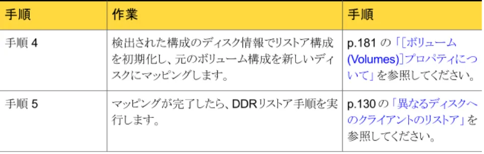 表 6-7 Dissimilar Disk Restore を実行する方法 手順作業手順 リストア構成を事前に準備し た場合は、準備操作時にそ の構成を選択します。 p.100 の 「クライアントのリスト アを準備する方法」 を参照し てください。クライアントのリストアを準備します。手順 1