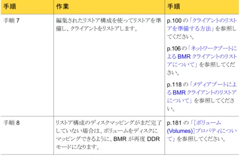 表 6-8 Dissimilar System Restore の概要 手順作業手順 p.134 の 「Dissimilar System Restore について」  を参照してくださ い。