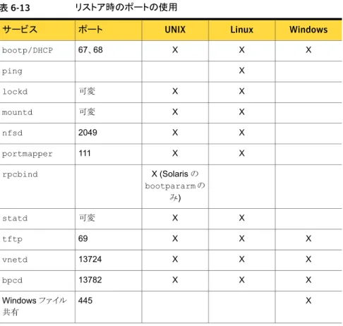 表 6-13 リストア時のポートの使用 WindowsLinuxポートUNIXサービス XX67、68X bootp/DHCP Xping X可変Xlockd X可変Xmountd XX nfsd 2049 XX111portmapper X (Solaris の bootpararm の み)rpcbind X可変Xstatd XXX tftp 69 XXX13724vnetd XXX13782bpcd XWindows ファイル445 共有