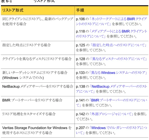 表 6-1 リストア形式 手順リストア形式 p.106 の 「ネットワークブートによる BMR クライア ントのリストアについて」 を参照してください。 p.118  の 「メディアブートによる BMR  クライアント のリストアについて」 を参照してください。同じクライアントにリストアし、最新のバックアップを使用する場合 p.125 の 「指定した時点へのリストアについて」 を参照してください。指定した時点にリストアする場合 p.128 の 「異なるディスクへのリストアについて」 を参照してください。クラ