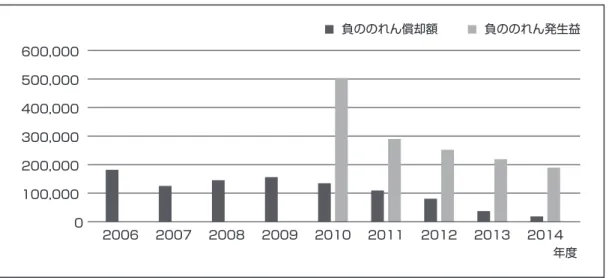 図表 2.　負ののれん償却額と負ののれん発生益の金額推移（単位：百万円） 0 負ののれん償却額 2006 2007 2008 2009 2010 2011 2012 2013 2014100,000200,000300,000400,000500,000600,000 年度 負ののれん発生益 図表 3.　対象企業数 2010 年度 2011 年度 2012 年度 2013 年度 2014 年度 企業数 3,851  3,758  3,742  3,748  3,716  「負ののれん発生益」 計上企業数（％