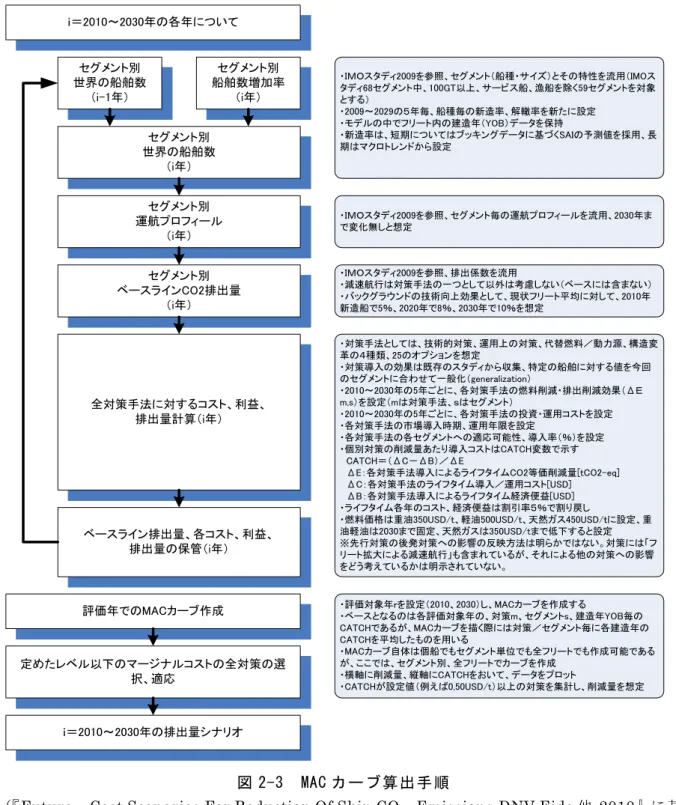 図 2-3  MAC カーブ算出手順 
