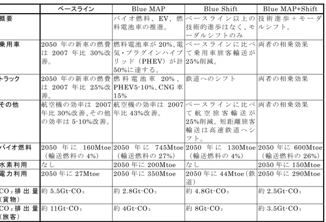 表 3-4  IEA ETP に基づく運輸部門の分析シナリオ 